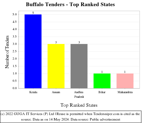 Buffalo Live Tenders - Top Ranked States (by Number)