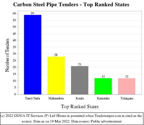 Carbon Steel Pipe Live Tenders - Top Ranked States (by Number)