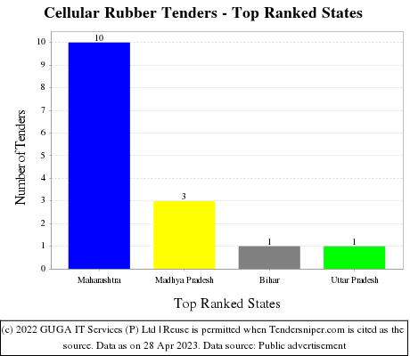 Cellular Rubber Live Tenders - Top Ranked States (by Number)