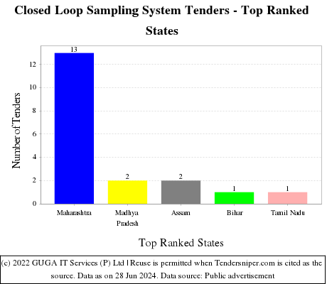 Closed Loop Sampling System Live Tenders - Top Ranked States (by Number)