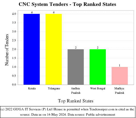CNC System Live Tenders - Top Ranked States (by Number)