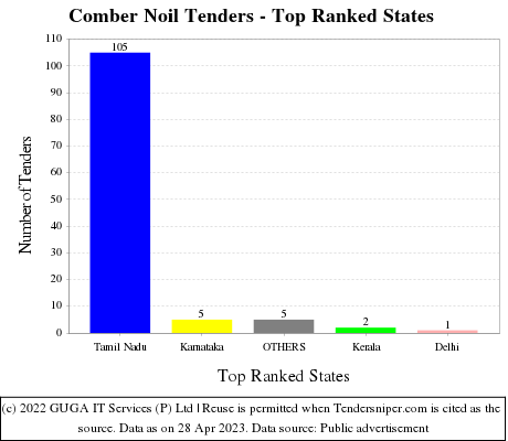 Comber Noil Live Tenders - Top Ranked States (by Number)