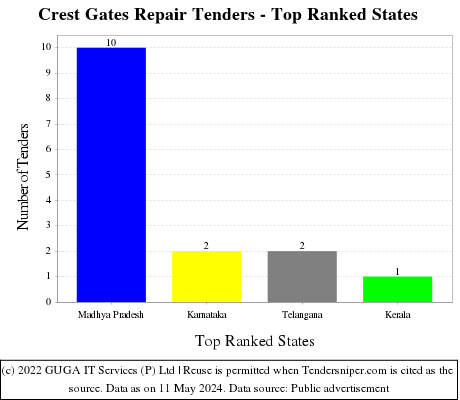 Crest Gates Repair Live Tenders - Top Ranked States (by Number)