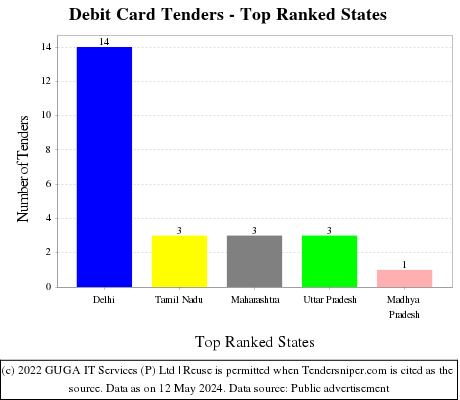 Debit Card Live Tenders - Top Ranked States (by Number)