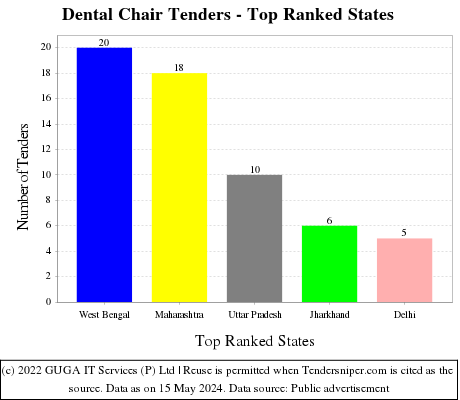 Dental Chair Live Tenders - Top Ranked States (by Number)
