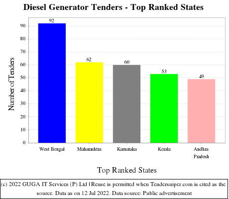 Diesel Generator Live Tenders - Top Ranked States (by Number)