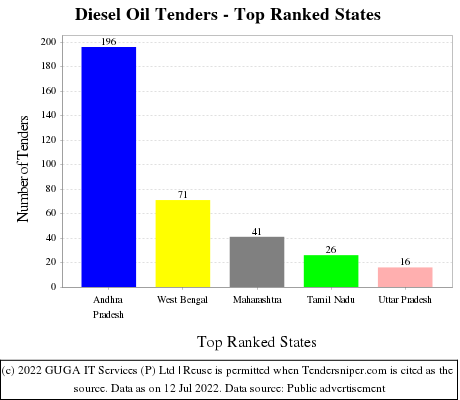 Diesel Oil Live Tenders - Top Ranked States (by Number)