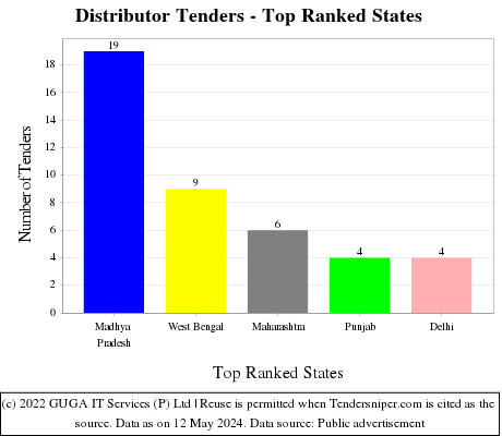 Distributor Live Tenders - Top Ranked States (by Number)