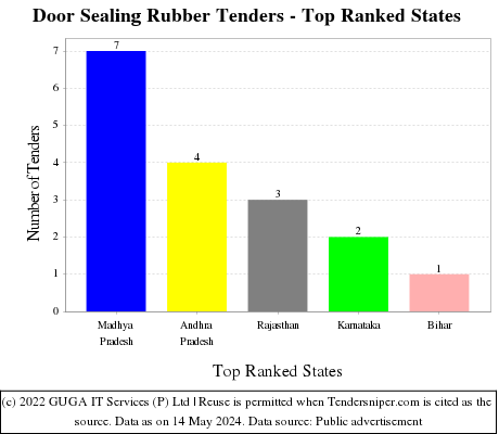 Door Sealing Rubber Live Tenders - Top Ranked States (by Number)
