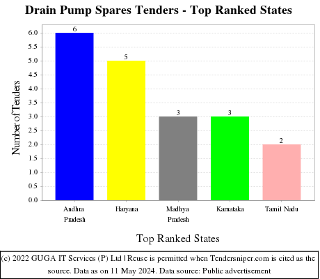Drain Pump Spares Live Tenders - Top Ranked States (by Number)