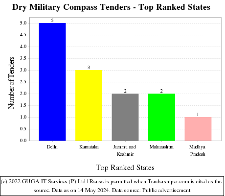 Dry Military Compass Live Tenders - Top Ranked States (by Number)