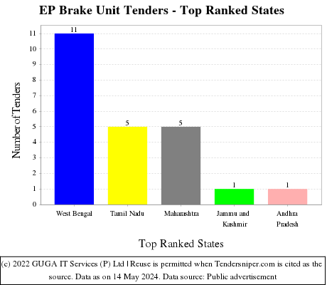EP Brake Unit Live Tenders - Top Ranked States (by Number)