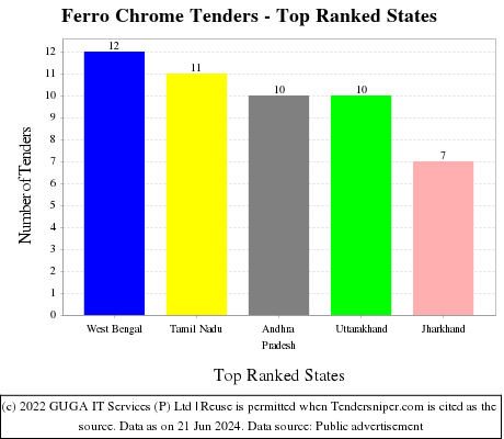 Ferro Chrome Live Tenders - Top Ranked States (by Number)