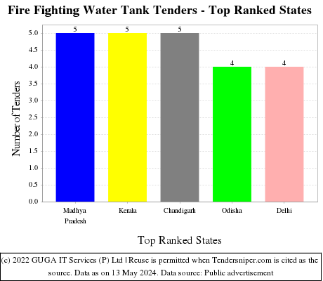 Fire Fighting Water Tank Live Tenders - Top Ranked States (by Number)