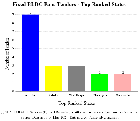 Fixed BLDC Fans Live Tenders - Top Ranked States (by Number)