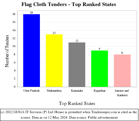 Flag Cloth Live Tenders - Top Ranked States (by Number)