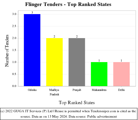 Flinger Live Tenders - Top Ranked States (by Number)