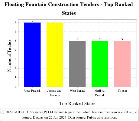 Floating Fountain Construction Live Tenders - Top Ranked States (by Number)