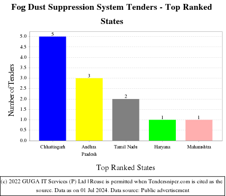 Fog Dust Suppression System Live Tenders - Top Ranked States (by Number)