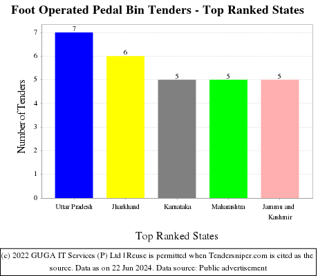 Foot Operated Pedal Bin Live Tenders - Top Ranked States (by Number)