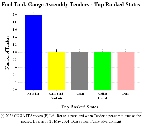 Fuel Tank Gauge Assembly Live Tenders - Top Ranked States (by Number)
