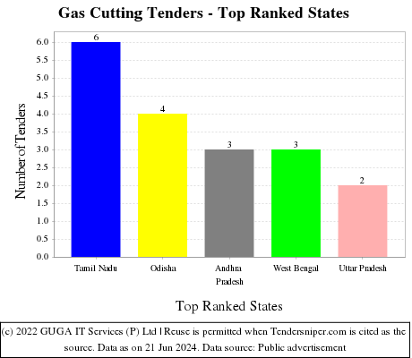 Gas Cutting Live Tenders - Top Ranked States (by Number)