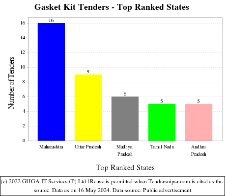 Gasket Kit Live Tenders - Top Ranked States (by Number)