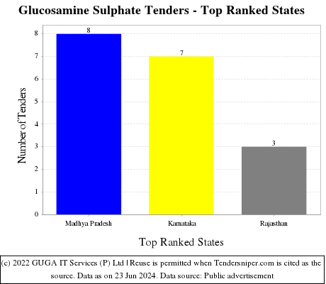 Glucosamine Sulphate Live Tenders - Top Ranked States (by Number)
