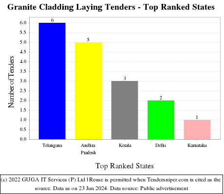Granite Cladding Laying Live Tenders - Top Ranked States (by Number)