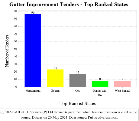 Gutter Improvement Live Tenders - Top Ranked States (by Number)