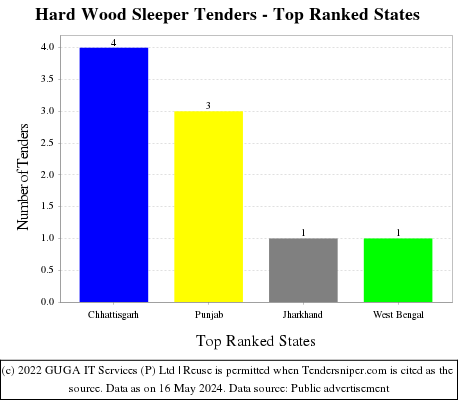 Hard Wood Sleeper Live Tenders - Top Ranked States (by Number)