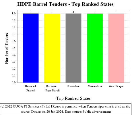 HDPE Barrel Live Tenders - Top Ranked States (by Number)