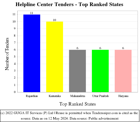Helpline Center Live Tenders - Top Ranked States (by Number)