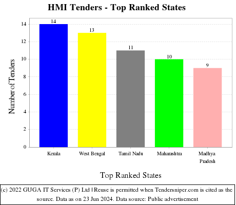 HMI Live Tenders - Top Ranked States (by Number)