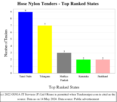 Hose Nylon Live Tenders - Top Ranked States (by Number)