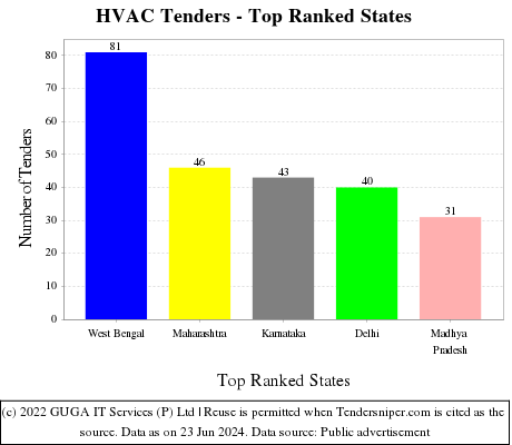 HVAC Live Tenders - Top Ranked States (by Number)