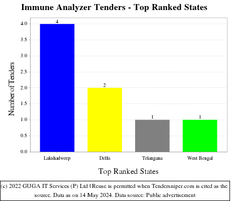 Immune Analyzer Live Tenders - Top Ranked States (by Number)