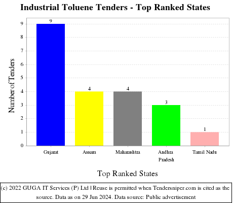 Industrial Toluene Live Tenders - Top Ranked States (by Number)