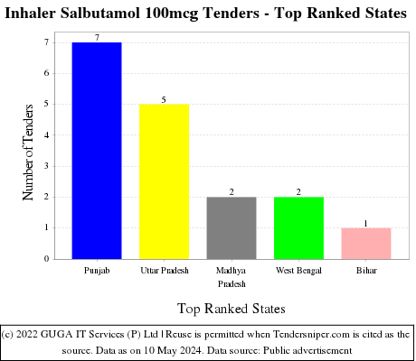Inhaler Salbutamol 100mcg Live Tenders - Top Ranked States (by Number)