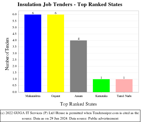 Insulation Job Live Tenders - Top Ranked States (by Number)