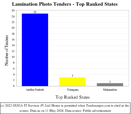 Lamination Photo Live Tenders - Top Ranked States (by Number)
