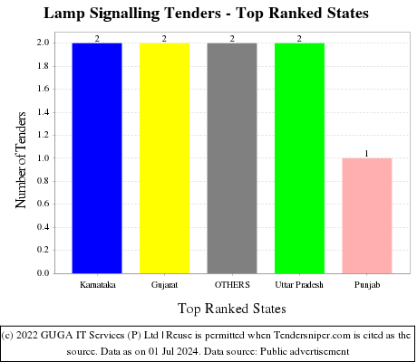 Lamp Signalling Live Tenders - Top Ranked States (by Number)