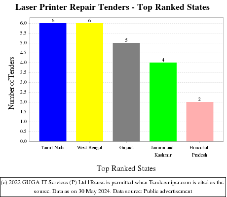 Laser Printer Repair Live Tenders - Top Ranked States (by Number)