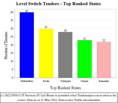 Level Switch Live Tenders - Top Ranked States (by Number)