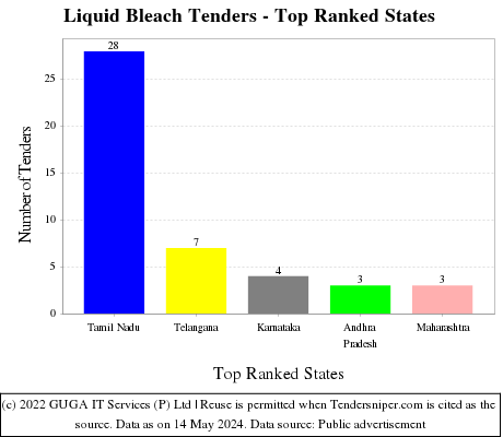 Liquid Bleach Live Tenders - Top Ranked States (by Number)