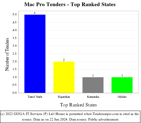 Mac Pro Live Tenders - Top Ranked States (by Number)