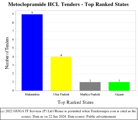 Metoclopramide HCL Live Tenders - Top Ranked States (by Number)