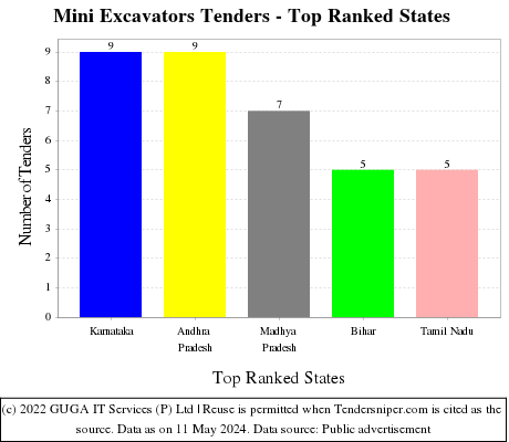 Mini Excavators Live Tenders - Top Ranked States (by Number)