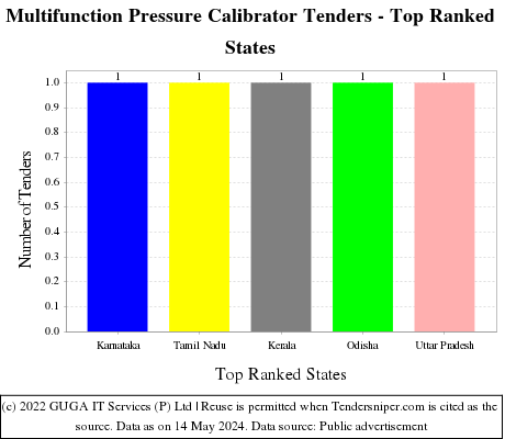 Multifunction Pressure Calibrator Live Tenders - Top Ranked States (by Number)