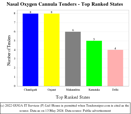 Nasal Oxygen Cannula Live Tenders - Top Ranked States (by Number)